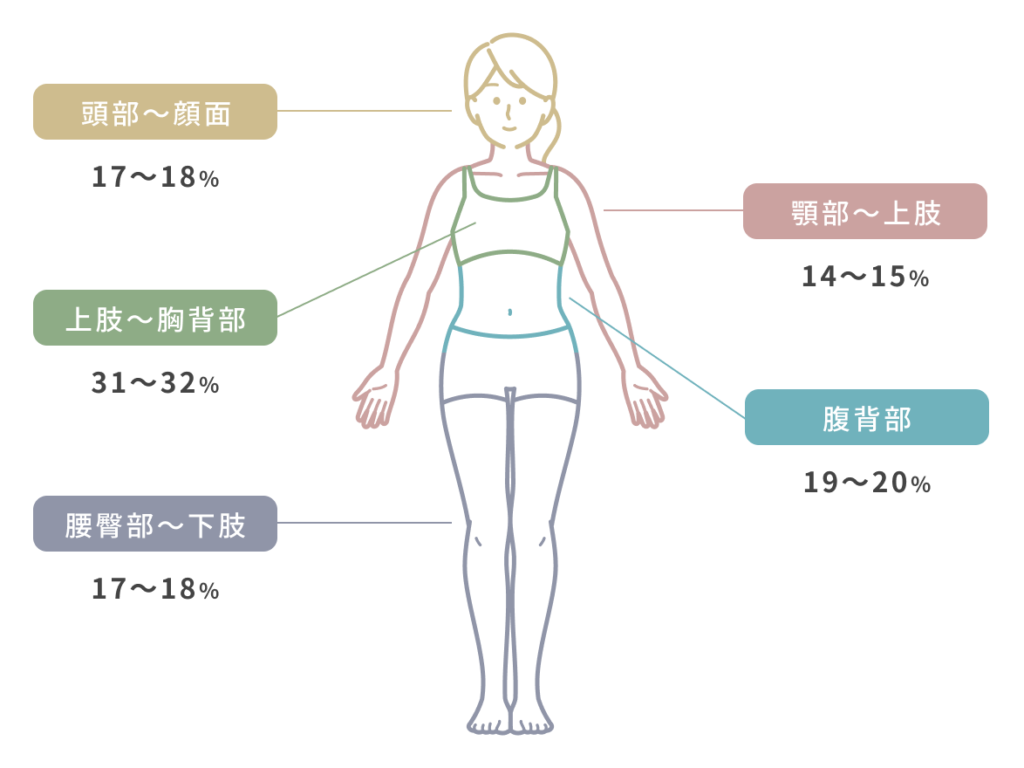 症状がよく出る部位の割合